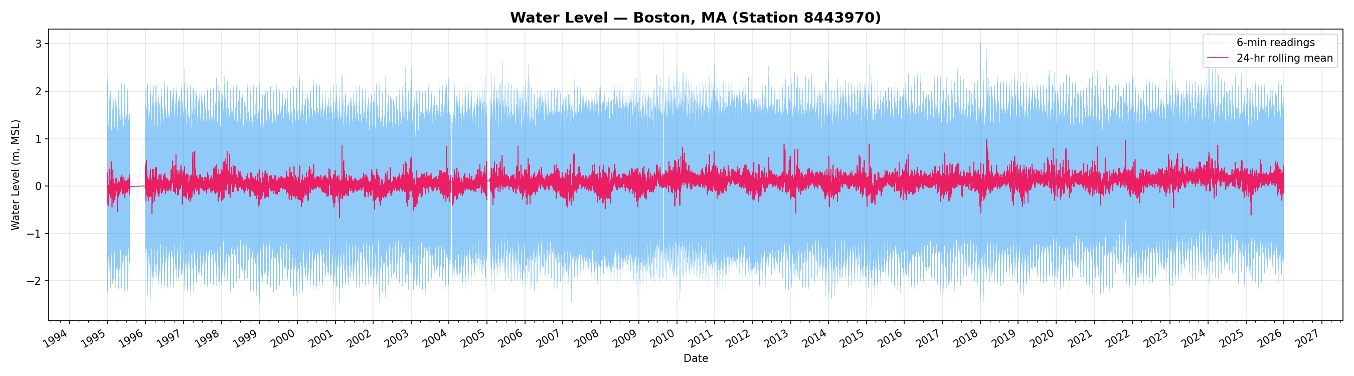 Full time series of Boston water levels from 1995 to 2025, showing raw 6-minute readings in blue and a 24-hour rolling mean in pink.